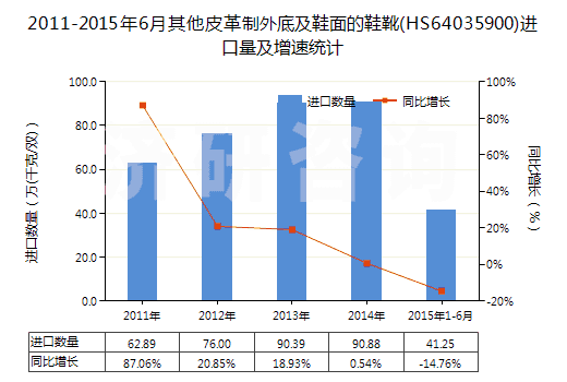 2011-2015年6月其他皮革制外底及鞋面的鞋靴(HS64035900)進口量及增速統(tǒng)計 2011-2015年6月其他皮革制外底及鞋面的鞋靴(HS64035900)進口量及增速統(tǒng)計
